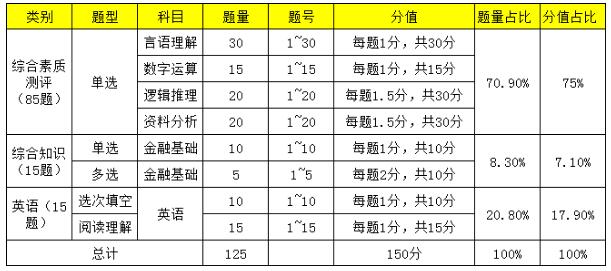 2020民生銀行校園招聘筆試科目_題型題量