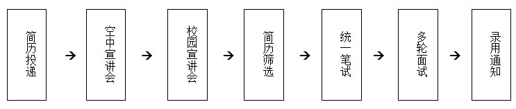 校園招聘行程