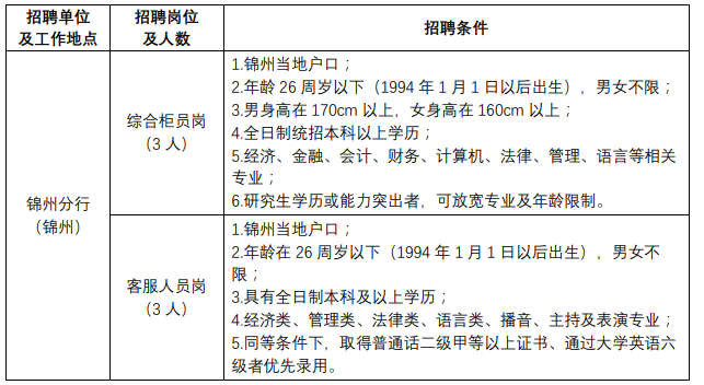 招聘崗位及要求