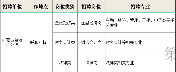 [內蒙古]2022年中國進出口銀行內蒙古分行校園招聘公告