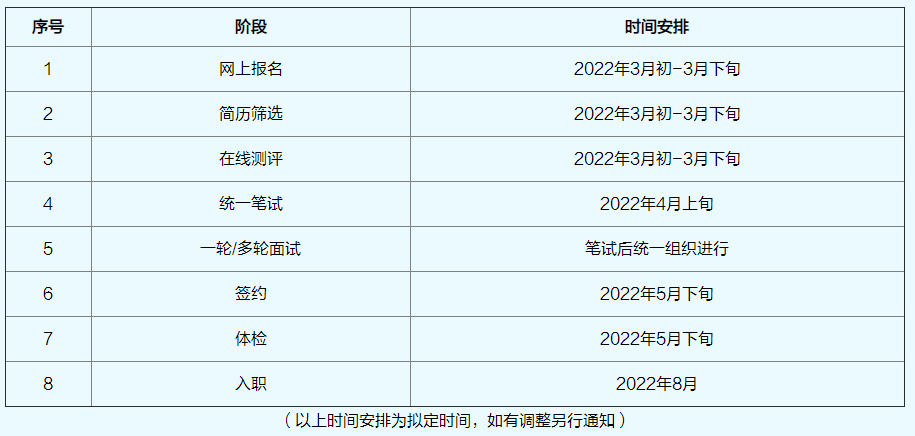 招聘流程及時間安排