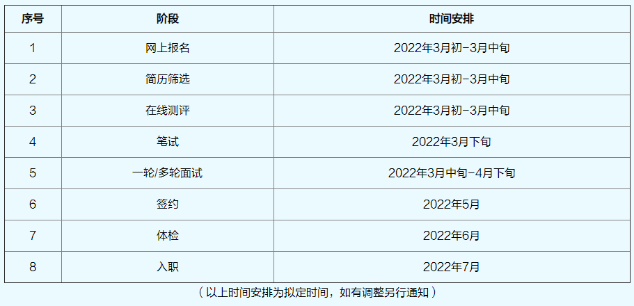 招聘流程及時間安排