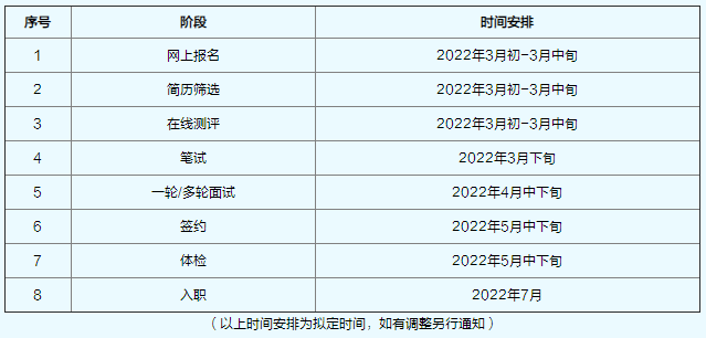 招聘流程及時間安排