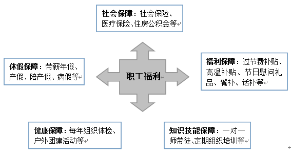 職工福利