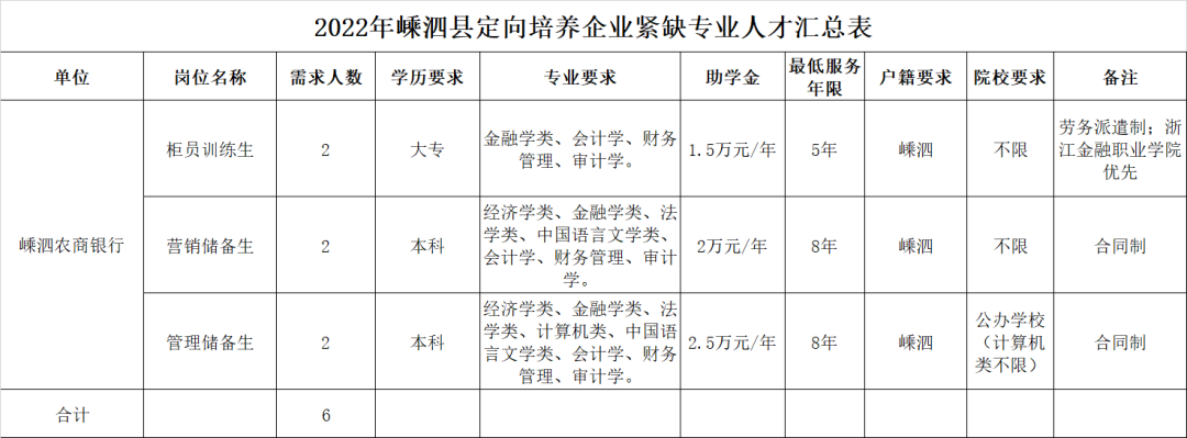 2022年嵊泗農商銀行定向匯總表