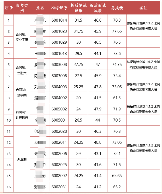 入圍名單