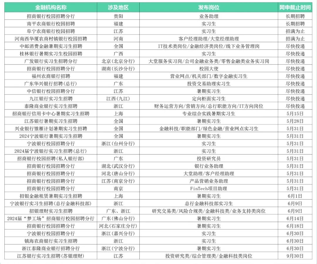 銀行暑期實習招聘公告陸續開始，招商、寧波銀行等紛紛發布公告，有意向的同學們一定要盡快投遞！