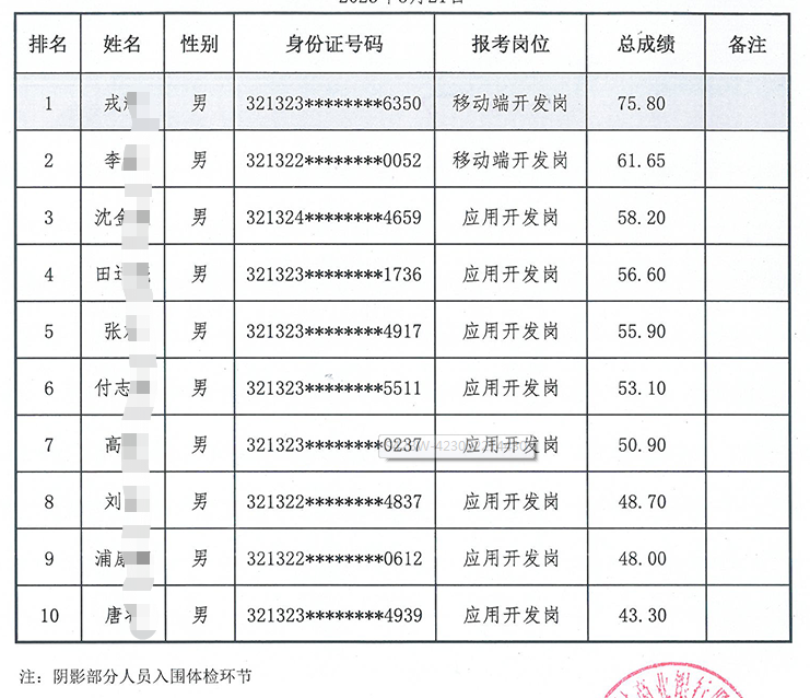 2023年泗陽農村商業銀行科技專業人員招聘成績公示