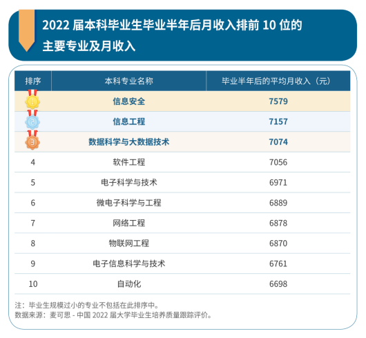 本科生十大高薪專業