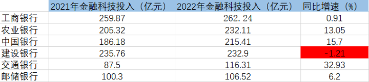 金融科技人才在銀行是香餑餑