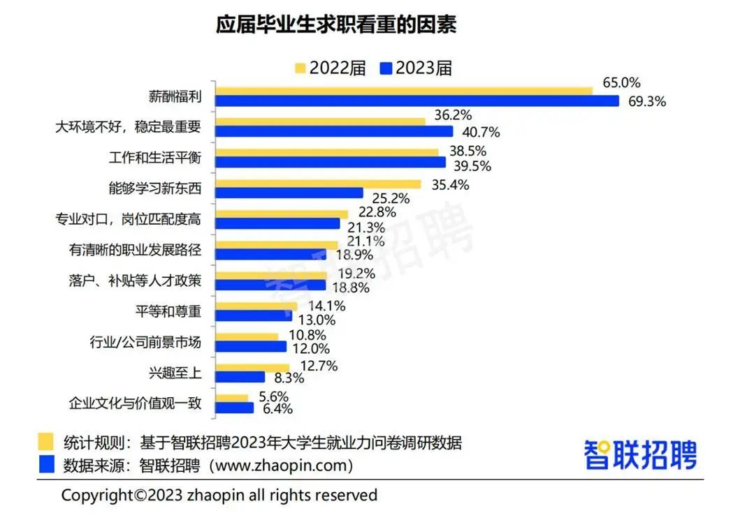 近七成畢業生更關注薪酬待遇