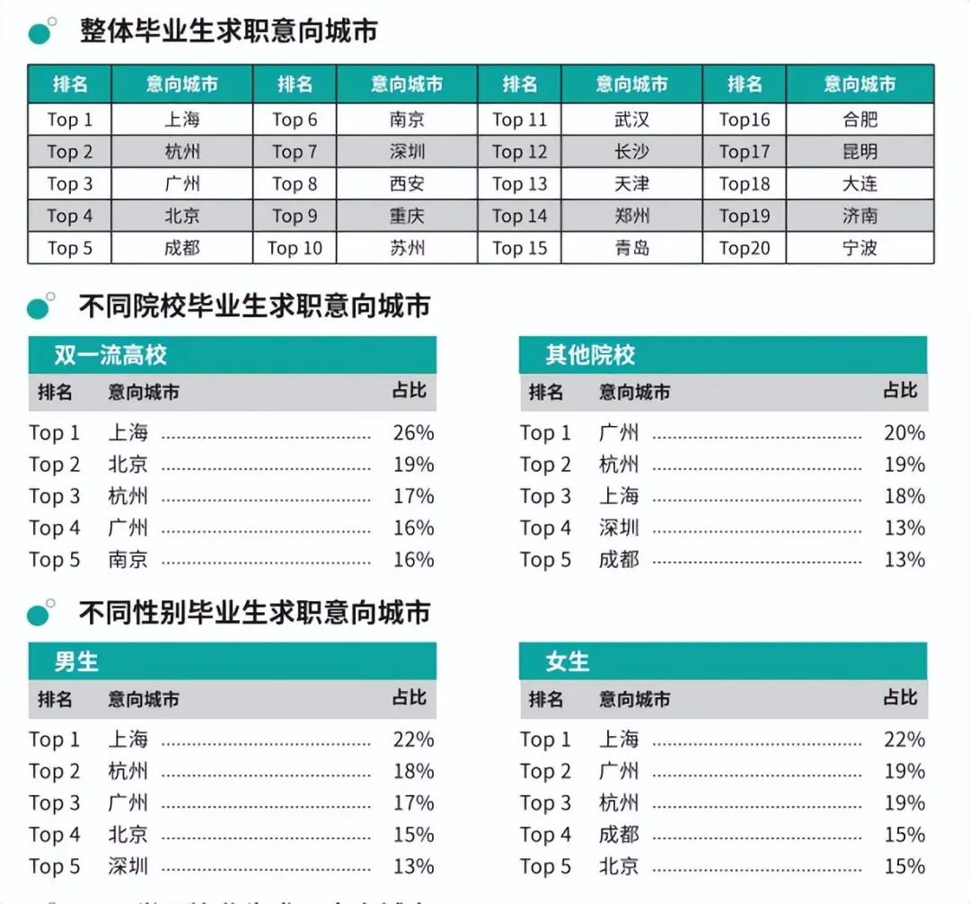 不知道去哪里（回家鄉or去大城市）