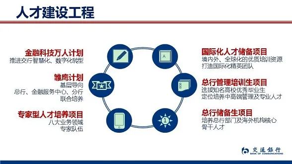 　　可以看出來，建行的業務范圍涵蓋的十分廣泛，基本囊括了投行、基金、租賃、信托、住房儲蓄、保險、期貨、養老金、財產保險、工程咨詢、金融資產投資、住房服務、金融科技、股權投資、理財等多個板塊，對于同學們的職業選擇都是很多的。 　　像建信基金也是國內總資產管理規模領先、客戶數量最多的公募基金之一，職業發展前景和待遇都是非常好的。 　　工商銀行 　　工商銀行成立于1984年1月1日，雖說不是歷史最悠久的銀行但是擁有這國內最多客戶的銀行之一，也是中國最大的商業銀行之一。已連續多年位列《銀行家》全球1000家大銀行和美國《福布斯》全球企業2000強榜首。也是首個(也是目前唯一一家)資產規模突破4萬億美元的銀行。 　　在2023年工商銀行的秋季校園招聘公告中，共有14家直屬機構及6家綜合化子公司進行了招聘。其中子公司包含：工銀金融資產投資、工銀科技、工銀理財、工銀金融租賃、工銀瑞信、工銀安盛。 　　像工銀安盛除工商銀行外，還有法國安盛集團、中國五礦集團等實力雄厚的中外股東合資組建，截至2021年末，已在全國設立了19家省級分公司、1家直屬中心支公司、1家資產管理子公司。 　　可以說，工商銀行旗下的子公司已經比很多企業的營業利潤更高，發展更快了~ 　　農業銀行 　　農業銀行的前身最早可追溯至1951年成立的農業合作銀行。是中國主要的綜合性金融服務提供商之一，致力于建設經營特色明顯、服務高效便捷、功能齊全協同、價值創造能力突出的國際一流商業銀行集團。 　　農業銀行直屬機構包含數據中心和研發中心，子公司有：農銀匯理、農銀租賃、農銀人壽、農銀投資、農銀理財、農銀金科、農銀報業。 　　其中，農銀匯理基金旗下權益類基金近3年實現平均124.04%的收益率，位居權益投資榜單第一名。 　　交通銀行 　　交通銀行始建于1908年，是中國歷史最悠久的銀行之一，也是近代中國的發鈔行之一。1987年4月1日，重新組建后的交通銀行正式對外營業，成為中國第一家全國性的國有股份制商業銀行，總行設在上海。 　　交通銀行子公司機構包括：交銀國際控股、交銀國際信托、交銀金融租賃、交銀理財、交銀金融科技、交銀施羅德、交銀人壽保險、交銀金融資產投資、交銀資本管理。