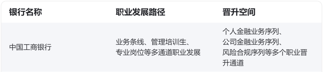 　　03 　　完善的就業前景 　　銀行就業有比較完善的就業前景，從入職培訓、定期考核、列入晉升名單到職位晉升等都是比較公平的，體系較為完善。