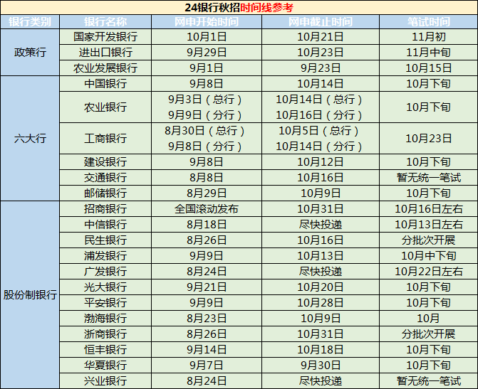 　　目前已經有招商銀行青島分行發布了2024秋季校園招聘公告，各大銀行秋招即將在8月開啟，那么往年各大銀行的秋招時間是怎么樣的呢？一起來看看吧！ 　　· 各大銀行秋招公告發布時間 · 　　作為一年一度的“搶人大戰”，幾乎所有的銀行都會參與到其中，我們以去年各大銀行公告發布的時間做個參考，包括六大行、政策性銀行、各大股份制銀行：