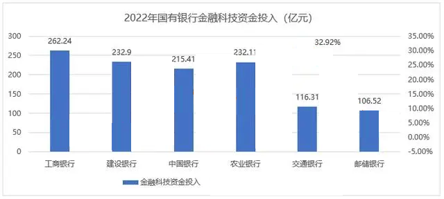 　　科研投入巨大 　　銀行科研作為銀行業務發展的重要部分，不僅有助于銀行業的發展，還能推動金融科技創新，提高風險控制能力。 　　據統計，交通銀行的科技投入年均增速接近30%，金融科技人員數量也呈近70%的增長。 　　比如，通過對大數據、人工智能等前沿技術的的研究與應用，提高銀行業務效率，優化客戶服務體驗。