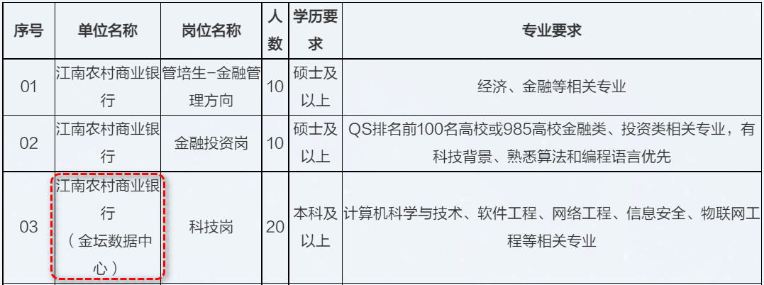 　　數據中心的建設：銀行建立了大規模的數據中心，采用云計算、大數據等技術手段，對客戶數據進行分析和挖掘，為客戶提供更加個性化的服務和產品。 　　比如，近幾年江南農村商業銀行（江蘇農商行）金壇數據中心的校園招聘。