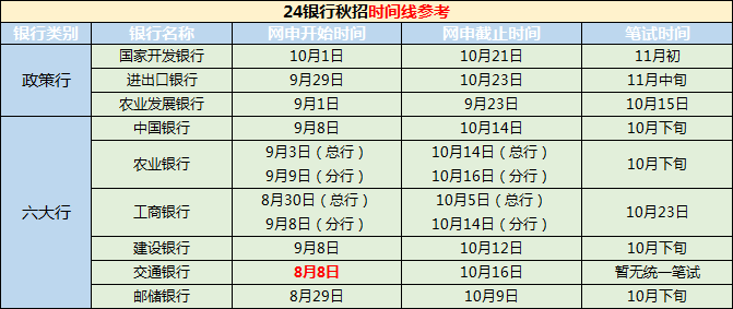 我們先來看看政策性銀行與六大行的秋招時間線對比（以2023秋招為例）：