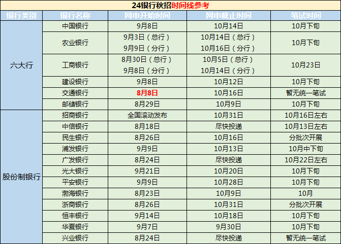 一起來看看股份制商業銀行與六大行的秋招時間線對比（以2023秋招為例）