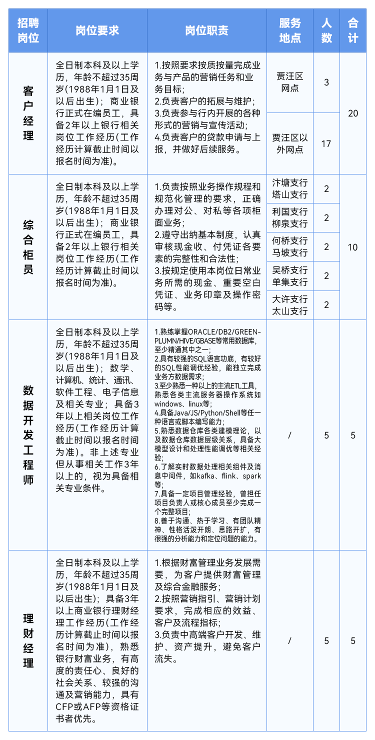 招聘崗位及職數