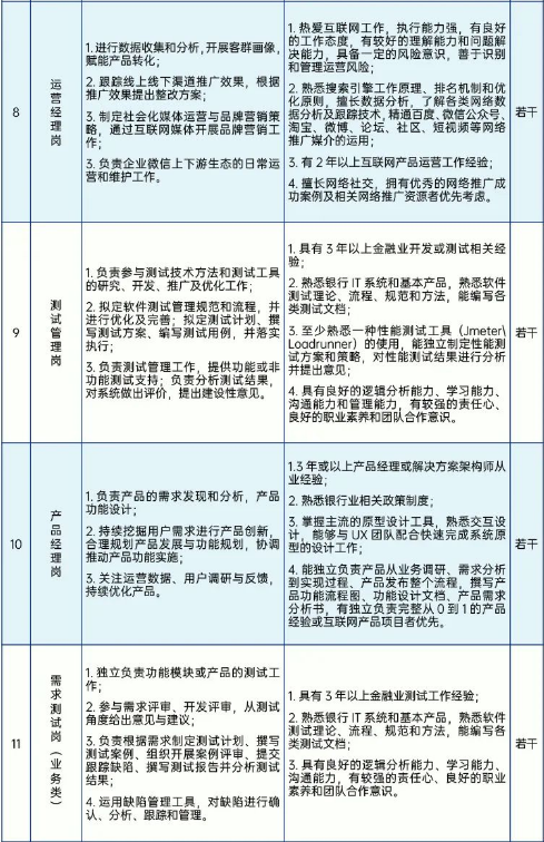 信息技術相關人員，具體崗位如下