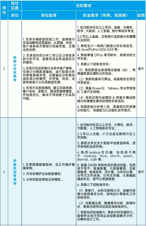 招聘崗位及任職要求