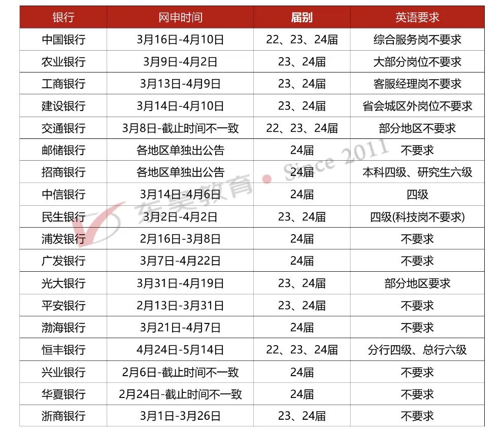 春招各銀行準入條件