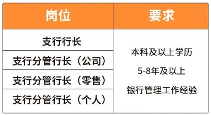 一級管理崗位(一級支行)