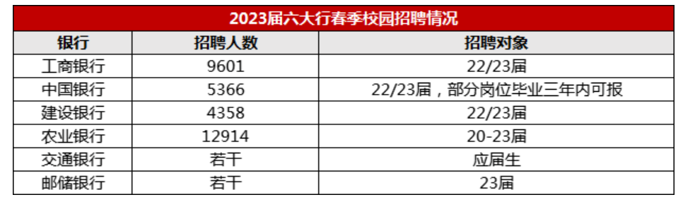 六大行招錄情況