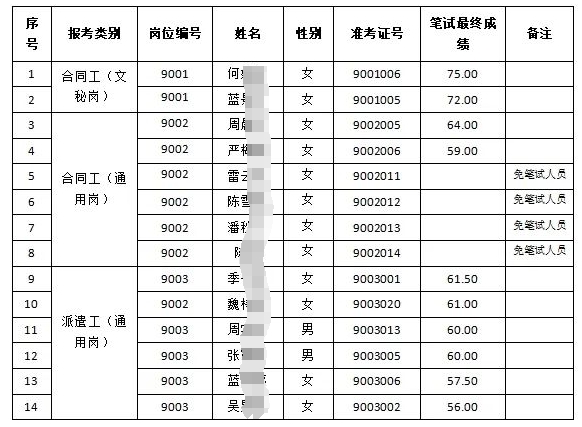 景寧農商銀行2024年新員工招聘筆試成績