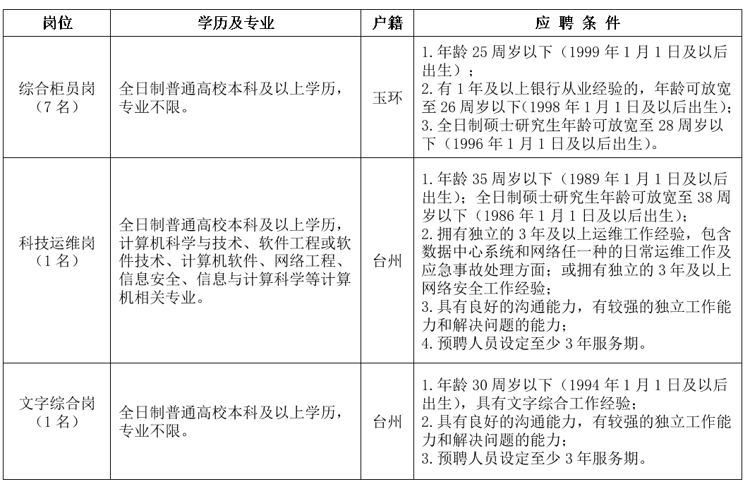 2024年玉環農商銀行招聘啟事