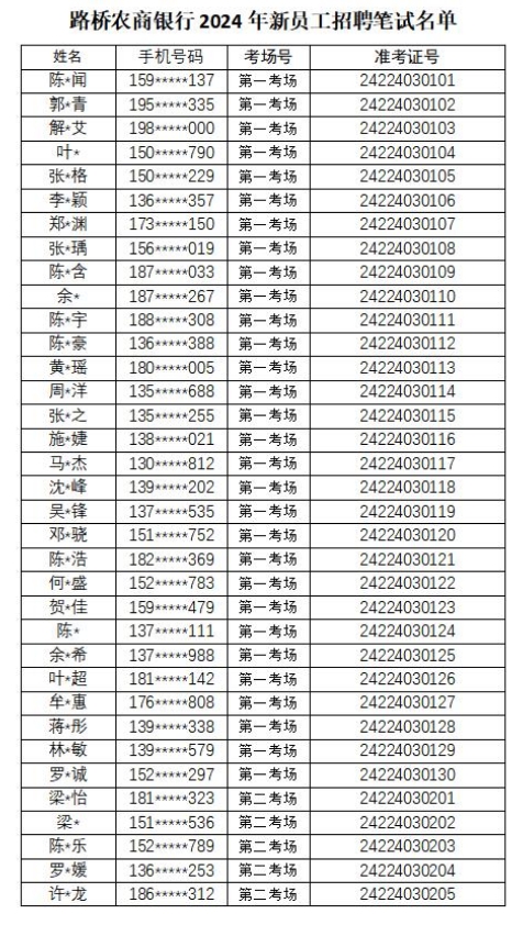 2024年路橋農商銀行新員工招聘筆試通知1