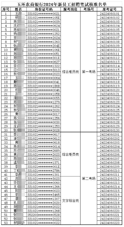 玉環農商銀行2024年招聘筆試核準名單