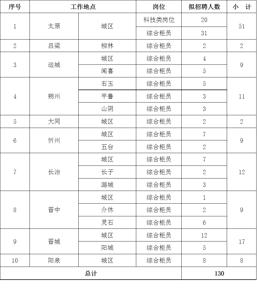 2024年晉商銀行校園招聘公告