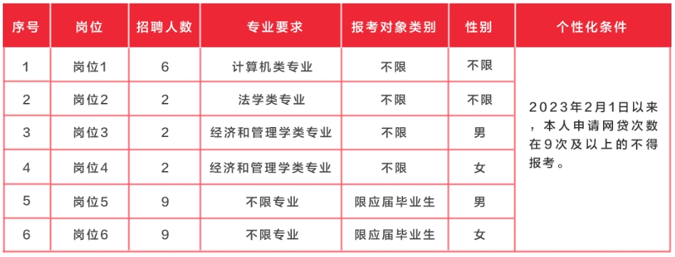 2024年湖南湘鄉農村商業銀行校園招聘員工公告