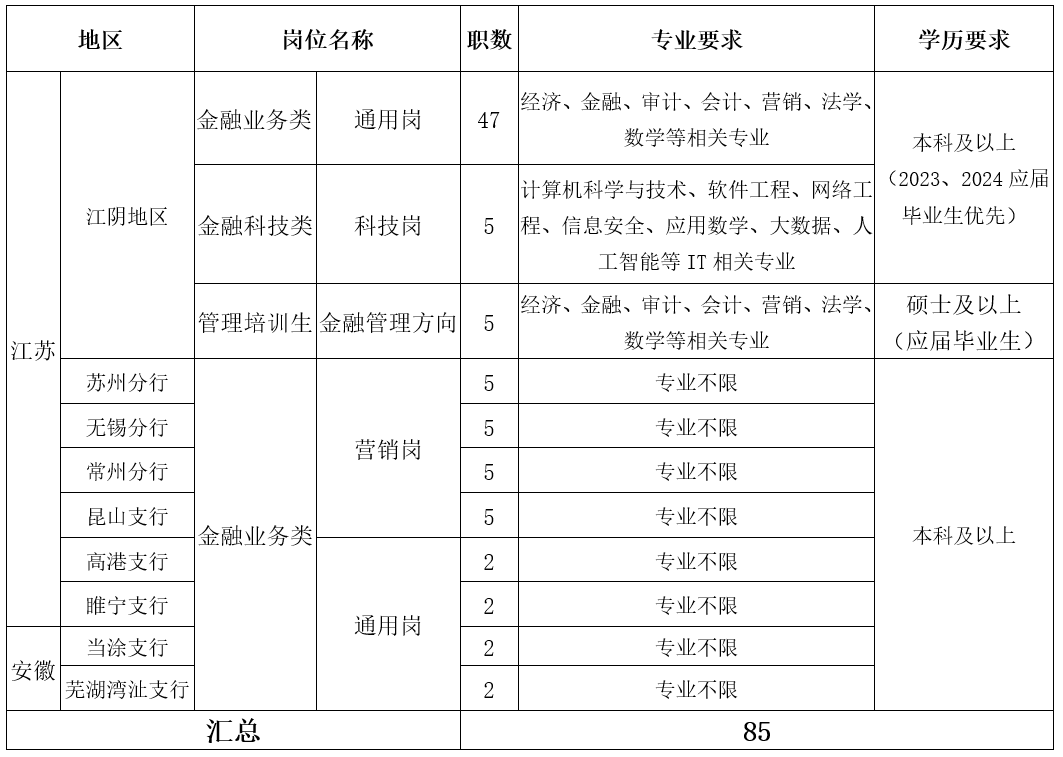 招聘職位及要求