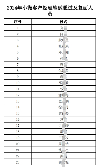 2024年小微客戶經理筆試通過及復面人員名單