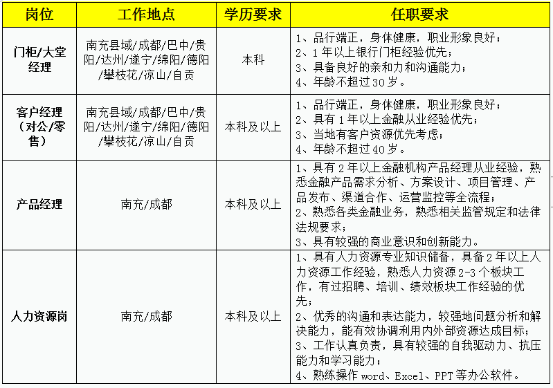 2024年四川天府銀行社會招聘簡章