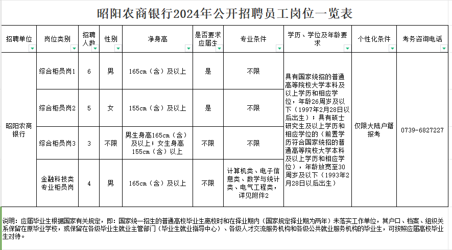 2024年昭陽農商銀行招聘公告