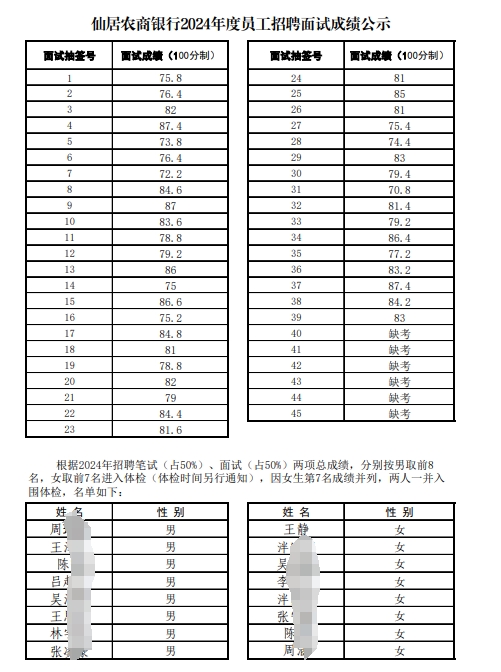 2024年仙居農商行招聘面試成績公示