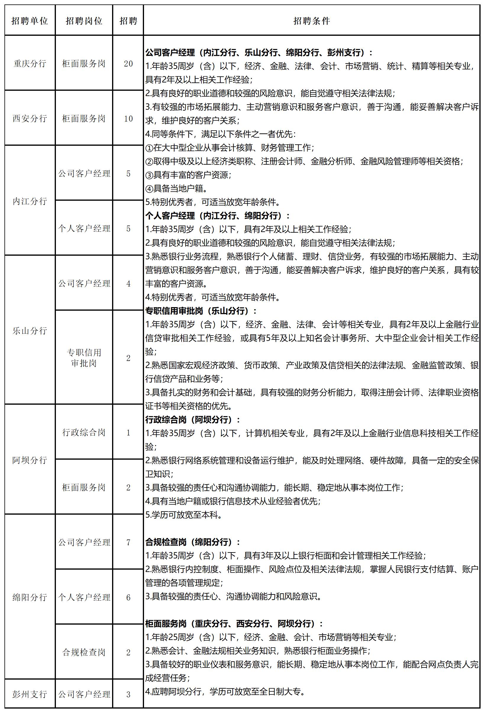 2024年成都銀行社會招聘啟事