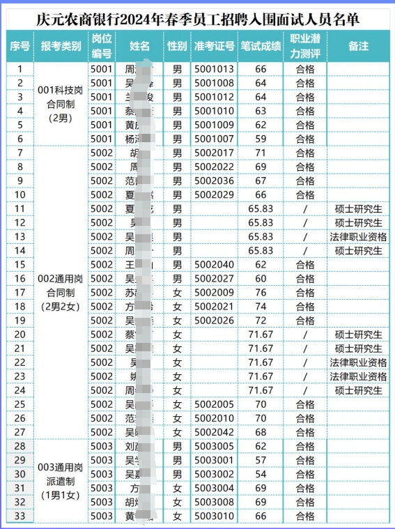 2024年慶元農商銀行春季員工招聘入圍面試人員名單及筆試成績公告