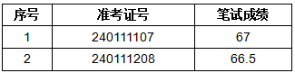 計算機專業員工