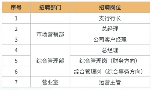 2024年四川銀行達州分行下轄縣域支行社會招聘公告