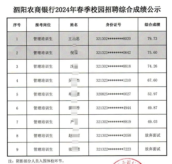 2024年泗陽農商銀行春季校園招聘綜合成績公示