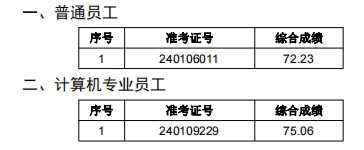 2024年肥西農商銀行社會招聘擬錄用人員公示（遞補）