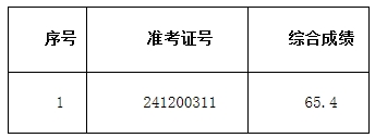 2024年歙縣農商銀行社會招聘擬錄用遞補人員公示