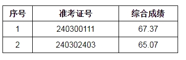 2024年宿州農商銀行社會招聘擬錄用人員遞補公示