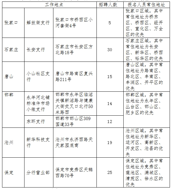 2024年張家口銀行微貸業務信貸經理招聘簡章（5.14）