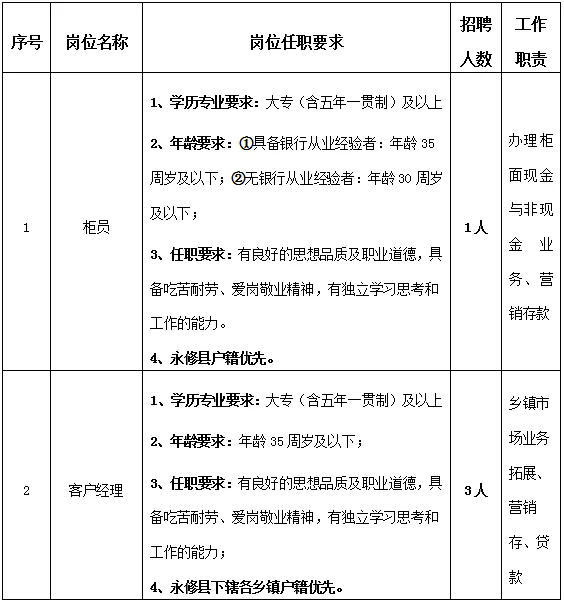 永修潯銀村鎮銀行2024年員工招聘公告